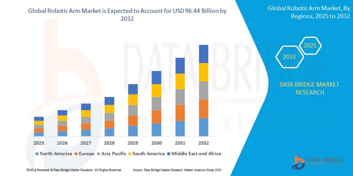 Robotic Arm market : Trends, Analysis, and Competitive Landscape 2025 –2032