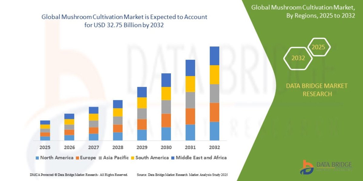 Mushroom Cultivation Market : Supply Chain, Pricing, and Forecast 2025 –2032