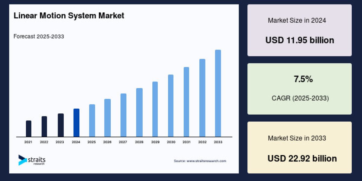 Linear Motion System Market Future Business Opportunities, Partnership Strategies and Forecast to 2033