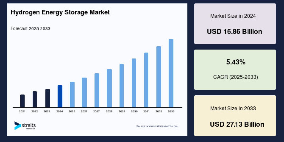 Hydrogen Energy Storage Market: Top Manufacturers and Their Contributions to Industry Growth, Forecast by 2033