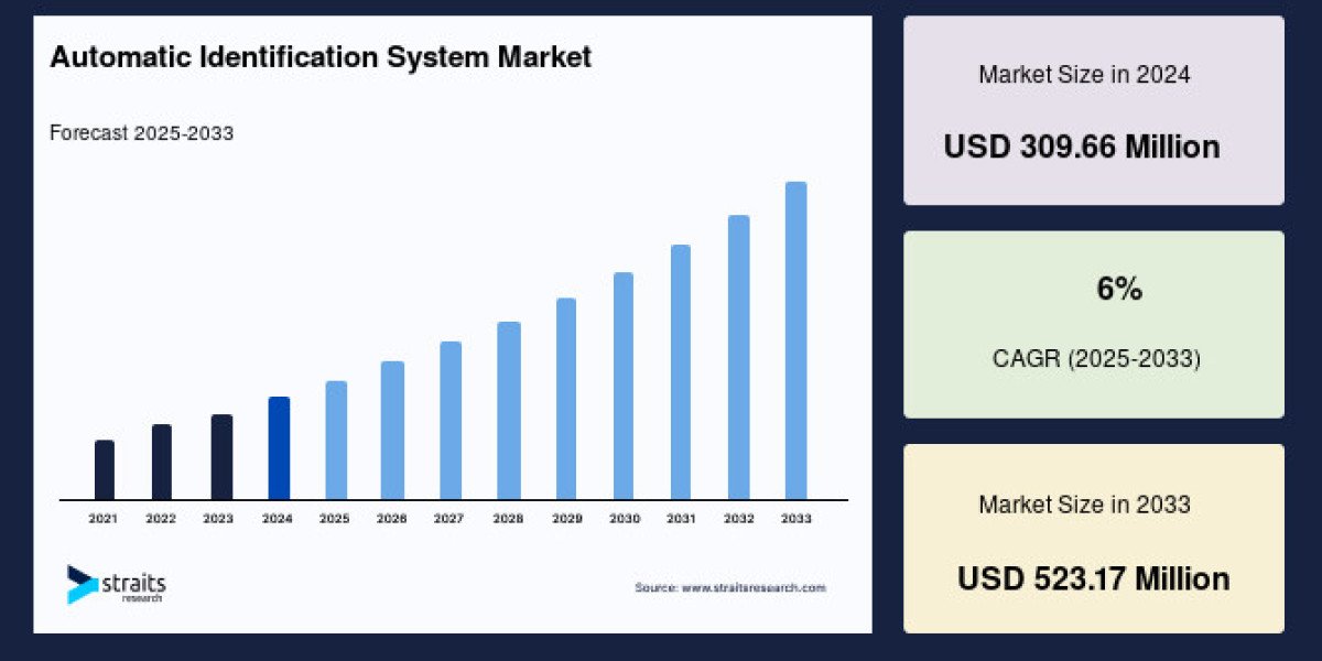 Automatic Identification System Market to Reach USD 523.17 Million by 2033