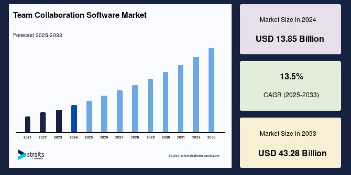 Team Collaboration Software Market to Reach USD 43.28 Billion by 2033