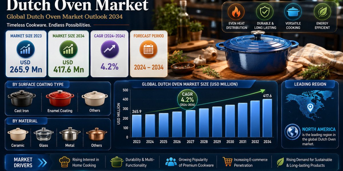 Dutch Oven Market Expected to Expand at 4.2% CAGR by 2034, Supported by Strategic Moves from Lodge Manufacturing Company